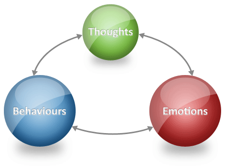 The vicious circle of thoughts, emotions and behaviours